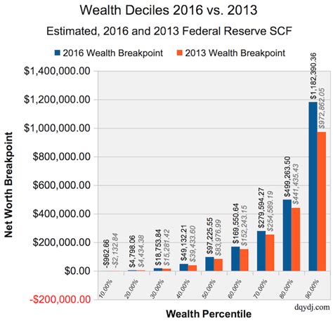 I also just read that middle-class is considered 20th to 80th percentile, so I included if both your income and net worth puts you in the lower, middle or upper-class status. . Net worth 3 million percentile